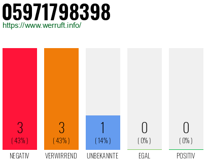 Rufnummer 05971798398 Telefonnummer 05971798398