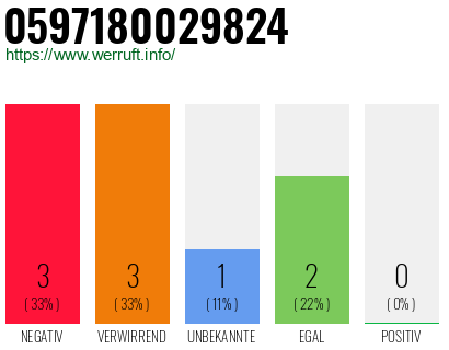 Rufnummer 0597180029824 Telefonnummer 0597180029824