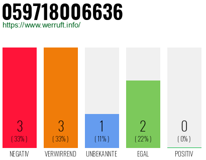 Telefonnummer 059718006636