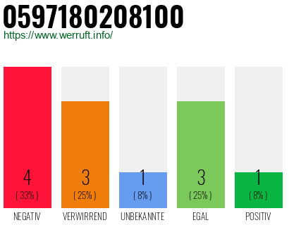 Rufnummer 0597180208100 Telefonnummer 0597180208100