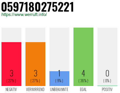 Rufnummer 0597180275221 Telefonnummer 0597180275221