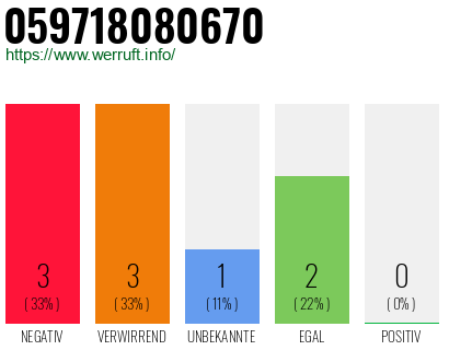 Rufnummer 059718080670 Telefonnummer 059718080670