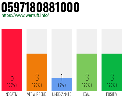 Rufnummer 0597180881000 Telefonnummer 0597180881000