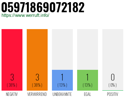 Rufnummer 05971869072182 Telefonnummer 05971869072182