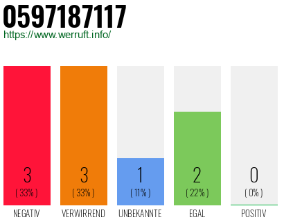 Rufnummer 0597187117 Telefonnummer 0597187117