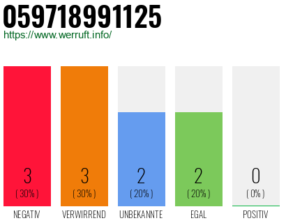 Rufnummer 059718991125 Telefonnummer 059718991125