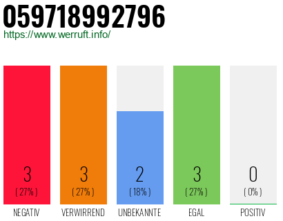 Rufnummer 059718992796 Telefonnummer 059718992796