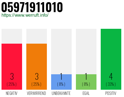 Rufnummer 05971911010 Telefonnummer 05971911010