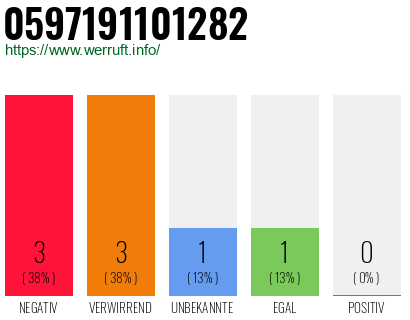 Rufnummer 0597191101282 Telefonnummer 0597191101282