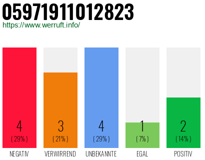 Rufnummer 05971911012823 Telefonnummer 05971911012823