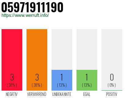 Rufnummer 05971911190 Telefonnummer 05971911190