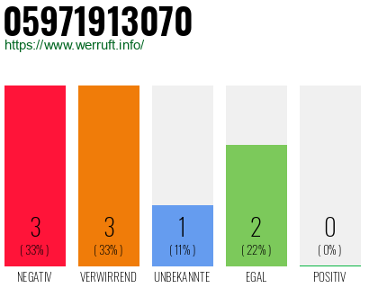 Rufnummer 05971913070 Telefonnummer 05971913070