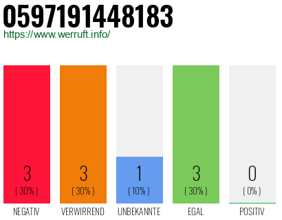Rufnummer 0597191448183 Telefonnummer 0597191448183
