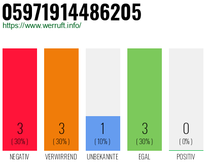 Rufnummer 05971914486205 Telefonnummer 05971914486205