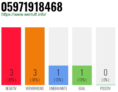 Rufnummer 05971918468 Telefonnummer 05971918468