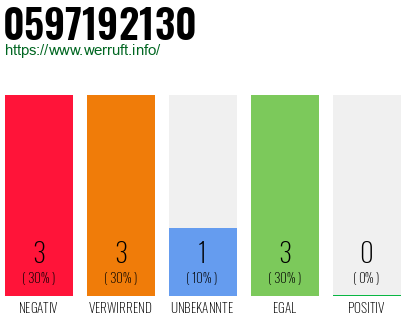 Rufnummer 0597192130 Telefonnummer 0597192130