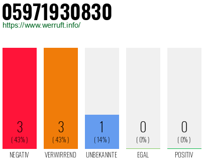 Rufnummer 05971930830 Telefonnummer 05971930830