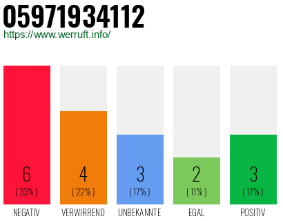 Rufnummer 05971934112 Telefonnummer 05971934112