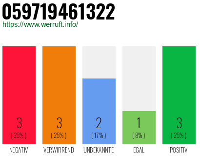 Rufnummer 059719461322 Telefonnummer 059719461322