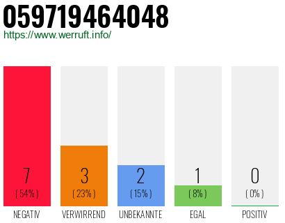 Rufnummer 059719464048 Telefonnummer 059719464048