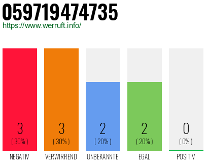 Rufnummer 059719474735 Telefonnummer 059719474735