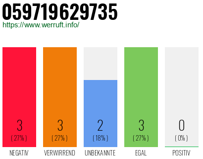 Rufnummer 059719629735 Telefonnummer 059719629735