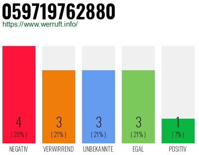 Rufnummer 059719762880 Telefonnummer 059719762880