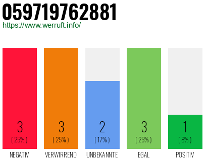 Rufnummer 059719762881 Telefonnummer 059719762881