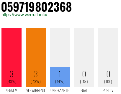 Rufnummer 059719802368 Telefonnummer 059719802368