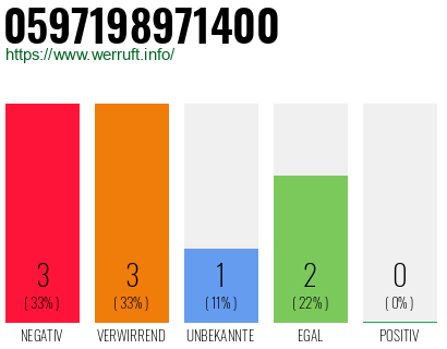 Rufnummer 0597198971400 Telefonnummer 0597198971400