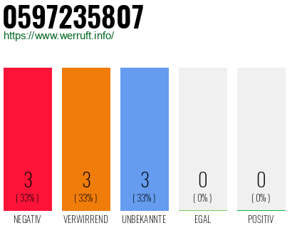 Rufnummer 0597235807 Telefonnummer 0597235807
