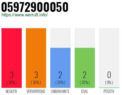 Rufnummer 05972900050 Telefonnummer 05972900050