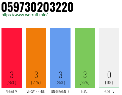 Rufnummer 059730203220 Telefonnummer 059730203220