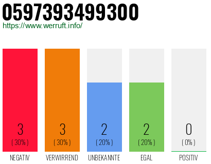 Rufnummer 0597393499300 Telefonnummer 0597393499300