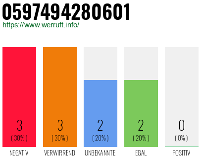Rufnummer 0597494280601 Telefonnummer 0597494280601