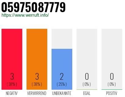 Rufnummer 05975087779 Telefonnummer 05975087779