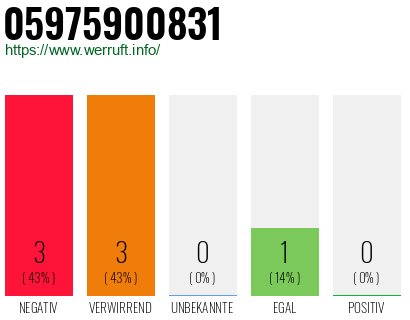 Rufnummer 05975900831 Telefonnummer 05975900831