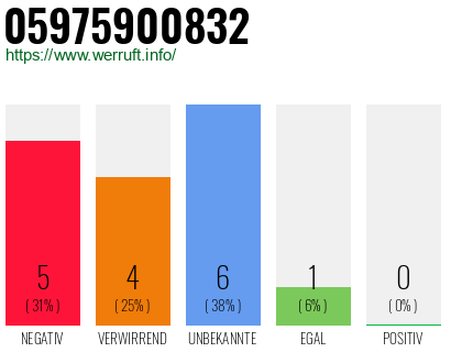 Rufnummer 05975900832 Telefonnummer 05975900832