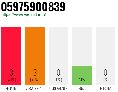 Rufnummer 05975900839 Telefonnummer 05975900839