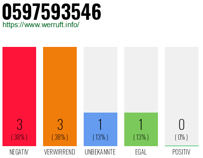Rufnummer 0597593546 Telefonnummer 0597593546