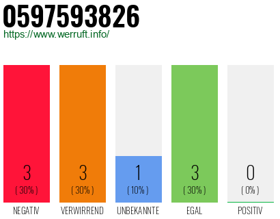 Rufnummer 0597593826 Telefonnummer 0597593826