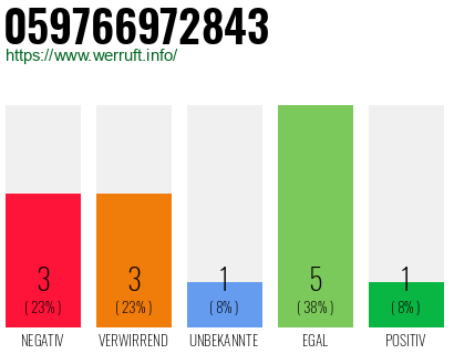 Rufnummer 059766972843 Telefonnummer 059766972843