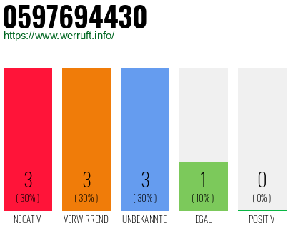 Rufnummer 0597694430 Telefonnummer 0597694430