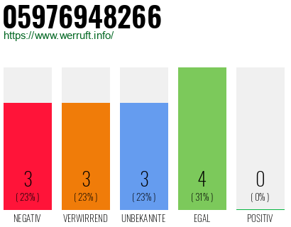 Telefonnummer 05976948266