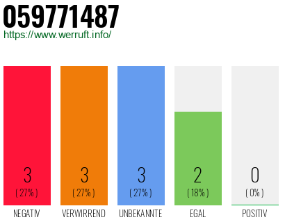 Rufnummer 059771487 Telefonnummer 059771487