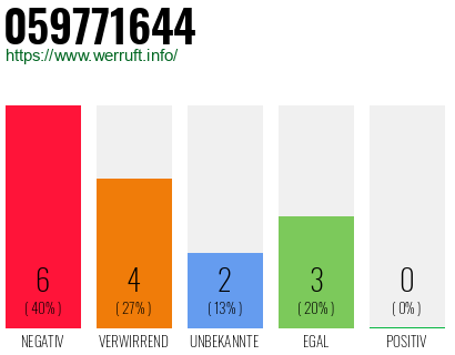 Rufnummer 059771644 Telefonnummer 059771644