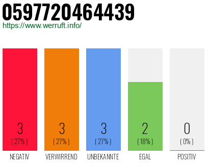 Rufnummer 0597720464439 Telefonnummer 0597720464439