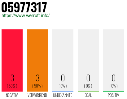 Rufnummer 05977317 Telefonnummer 05977317