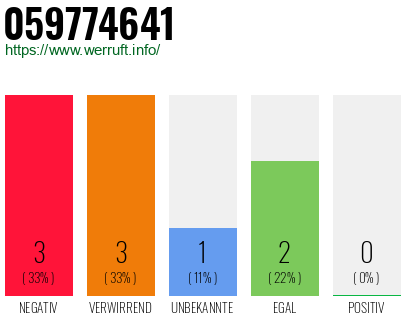 Rufnummer 059774641 Telefonnummer 059774641