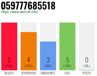 Rufnummer 059777685518 Telefonnummer 059777685518